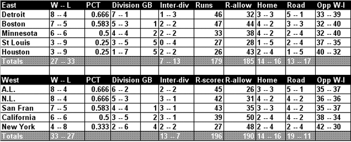 R.B.I. Baseball 2011 standings